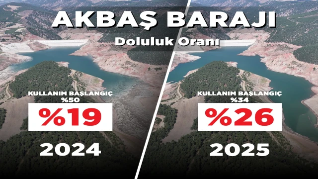 160 milyon liralık yatırım ve planlı su yönetimiyle Akbaş Barajı’nda %53 tasarruf