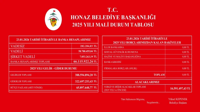 Honaz Belediyesinden şeffaf mali tablo: 2025 bütçesi fazla verdi