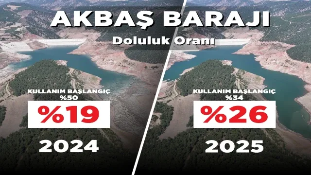 160 milyon liralık yatırım ve planlı su yönetimiyle Akbaş Barajı’nda %53 tasarruf
