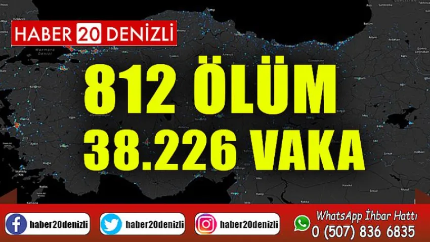 812 Ölüm- 38.226 Vaka