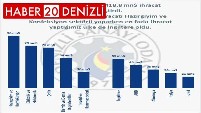 Denizli İhracatı Yüzde 15,8 ile Düşüşünü Sürdürdü