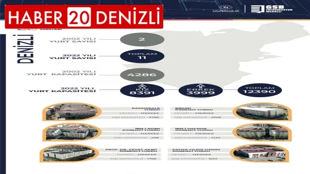 Bakan Kasapoğlu; "Denizli’de 11 yurt, 12 bin 390 kapasite ile GSB hep yanında"