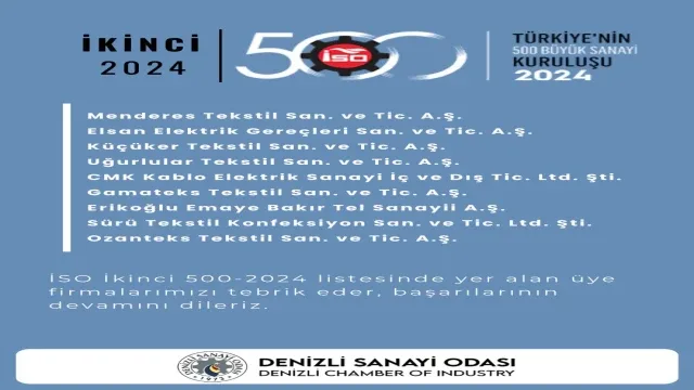 İSO ikinci 500 listesinde Denizli’den 9 firma yerini aldı