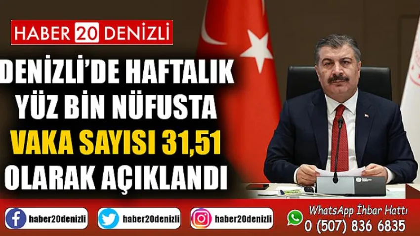 Denizli’de haftalık yüz bin nüfusta vaka sayısı 31,51 olarak açıklandı